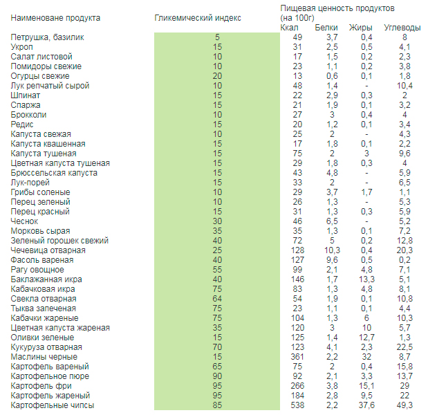Гликемический индекс продуктов и их пищевая ценность в таблицах