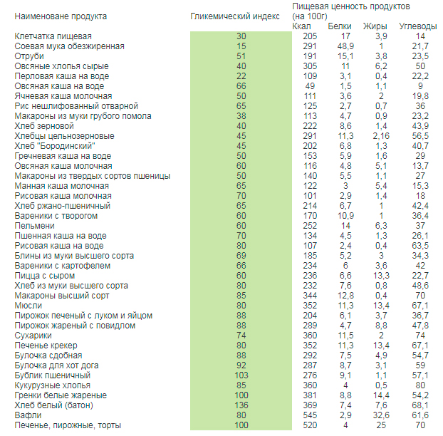 Гликемический индекс продуктов и их пищевая ценность в таблицах