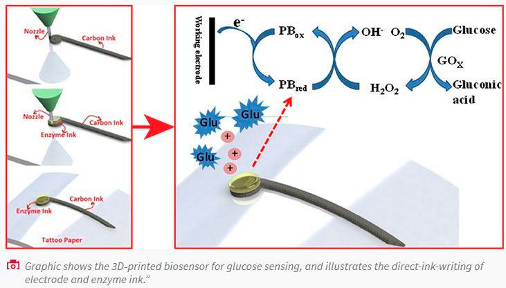 Дешевый сенсор глюкозы, напечатанный на 3D-принтере - новая разработка из США
